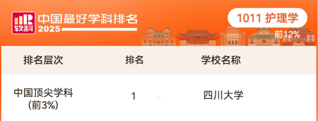 bat365中文官方网站护理学连续六年荣获软科中国最好学科第一